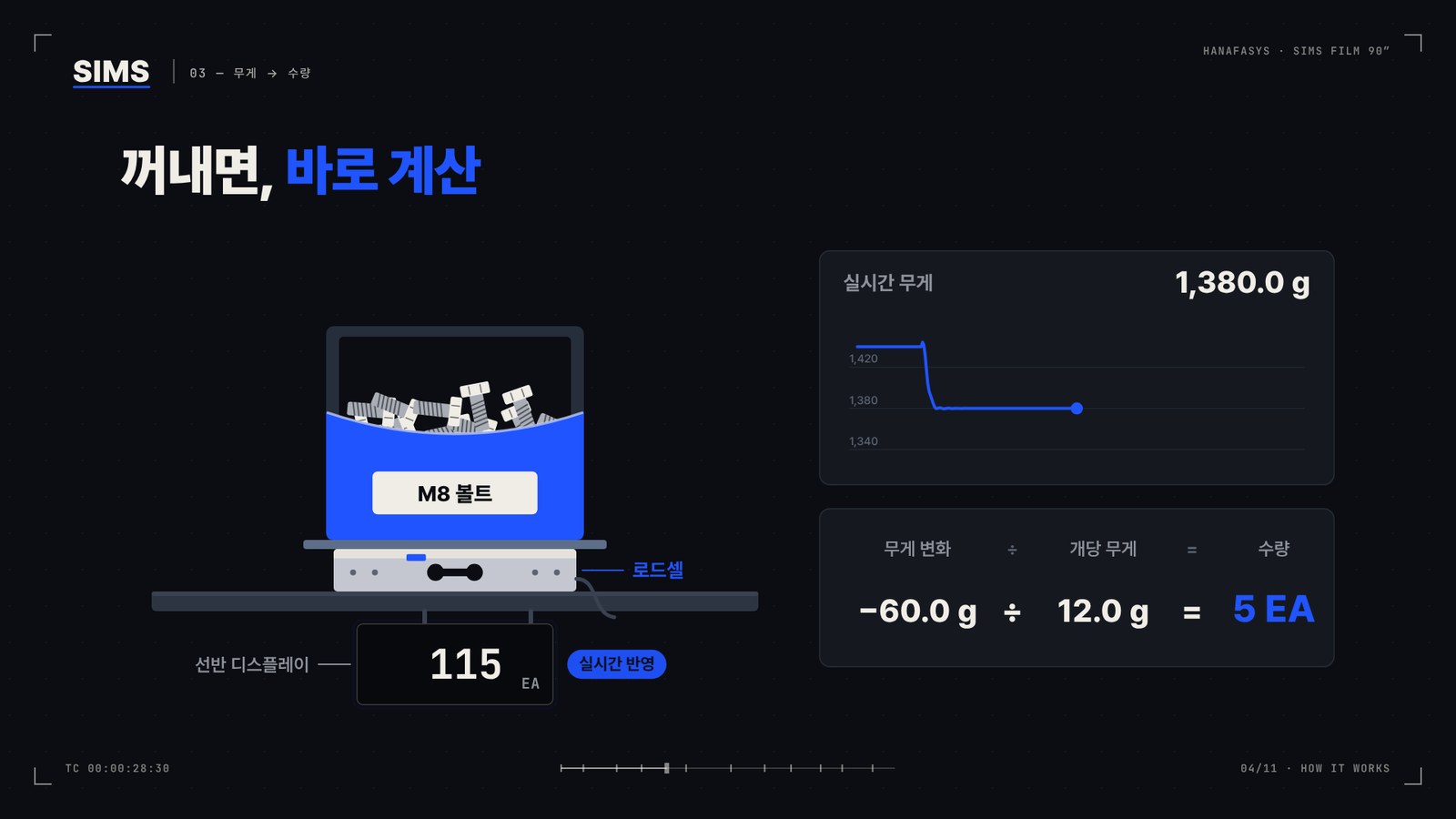 SIMS 영상 장면: 무게 변화 -60.0g을 개당 무게 12.0g으로 나눠 5개 출고로 계산하고 선반 표시기에 115개로 반영