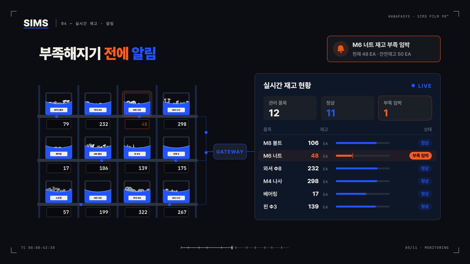 SIMS 영상 장면: 선반 12칸의 재고가 실시간 재고 현황 화면에 모이고 M6 너트가 부족 임박으로 표시